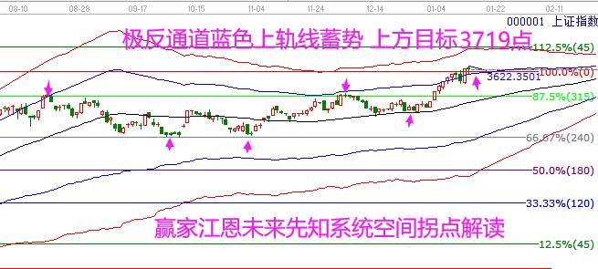 大盤上漲目標3700