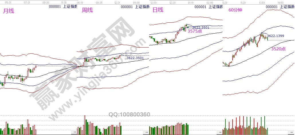 上證指數(shù)趨勢(shì)分析0115