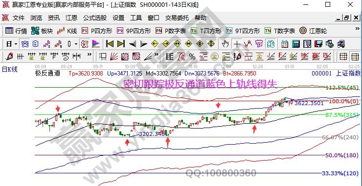 大盤未來走勢預測