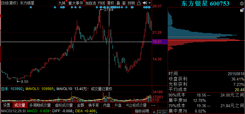 頭肩頂中的籌碼分布