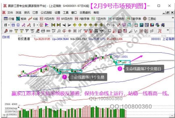 江恩大盤(pán)分析