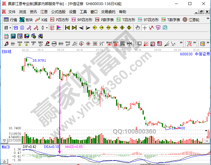 MACD研判下降趨勢(shì)