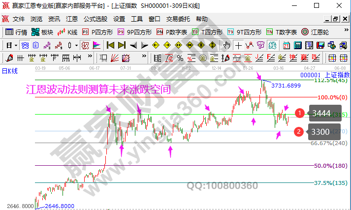 大盤(pán)未來(lái)走勢(shì)預(yù)測(cè)