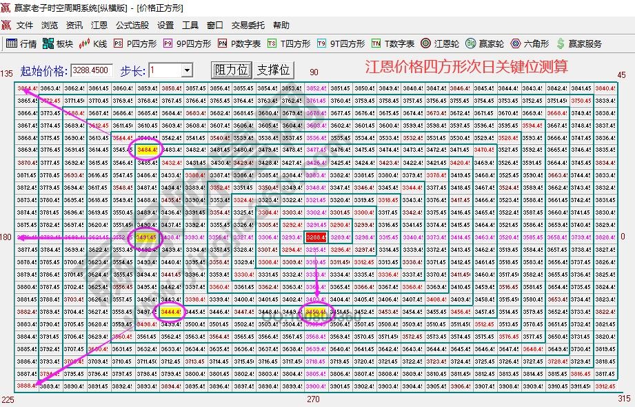 江恩四方形明日預(yù)測