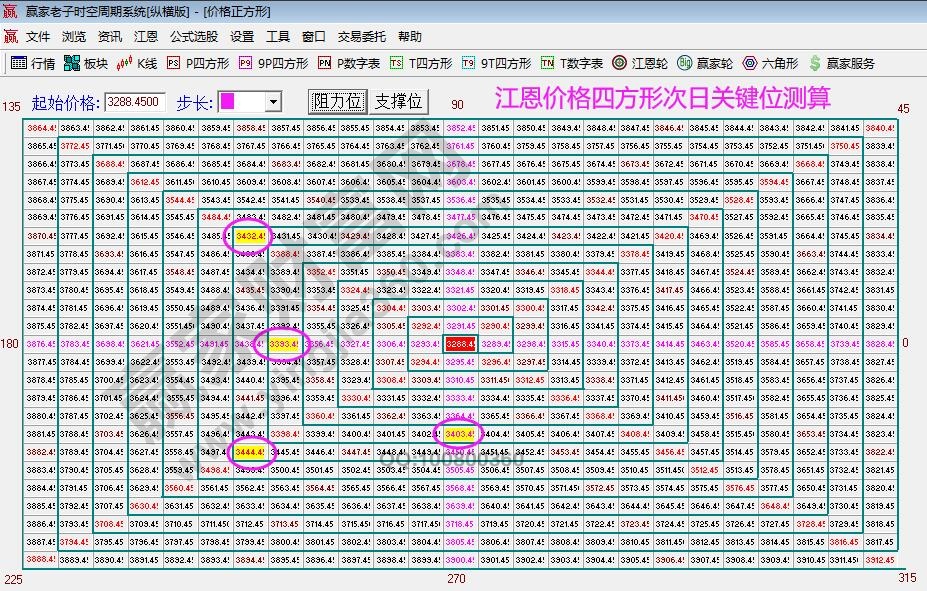 江恩四方形分析