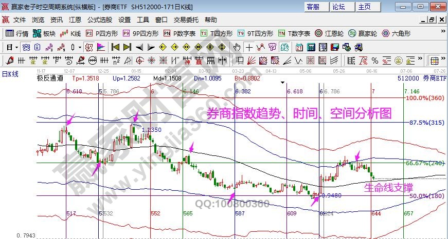 券商指數(shù)分析