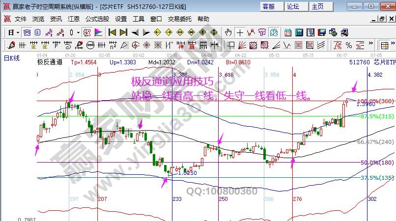 芯片指數(shù)分析