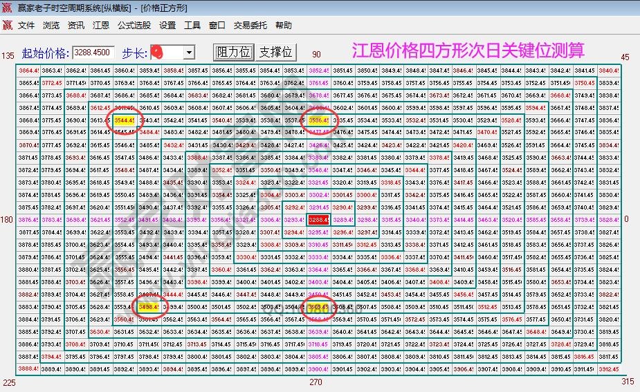 江恩價格四方形