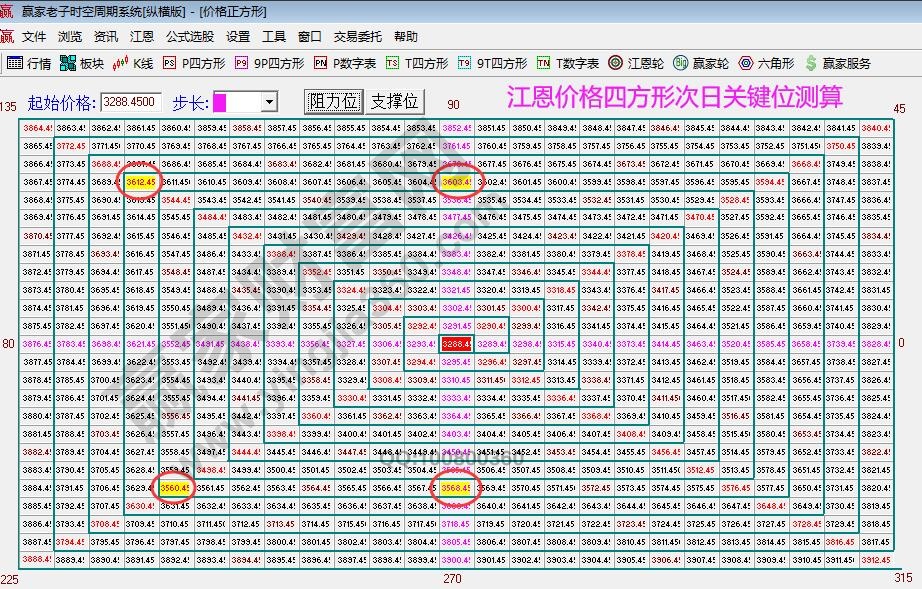 江恩價格四方形