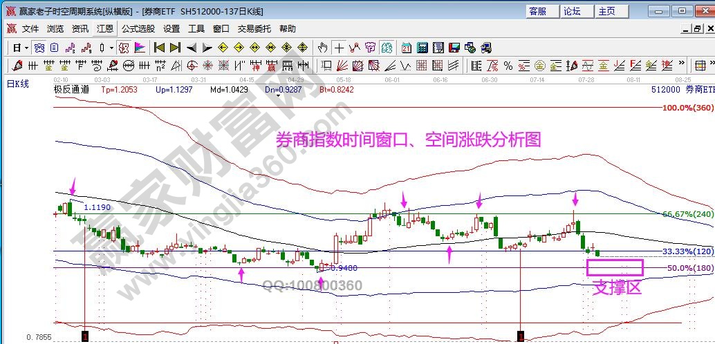 券商指數(shù)分析