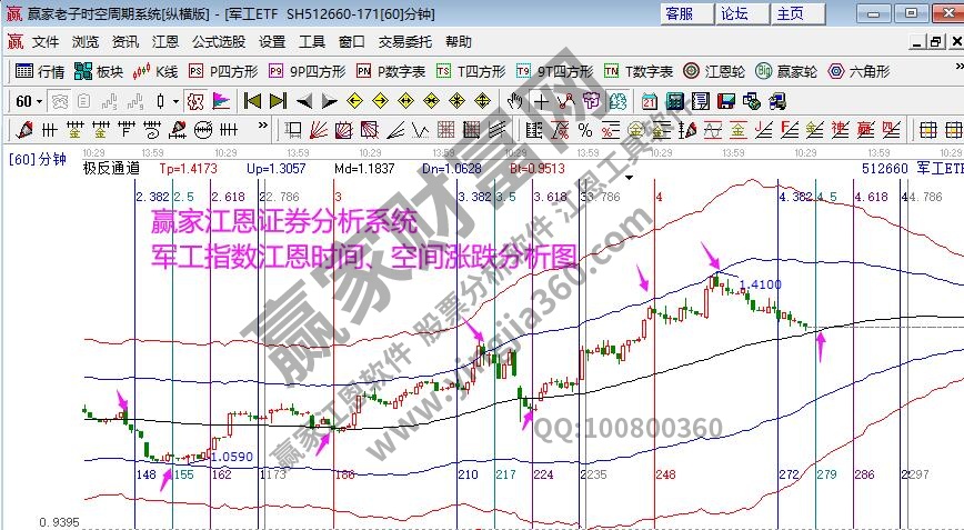 軍工指數(shù)時空分析