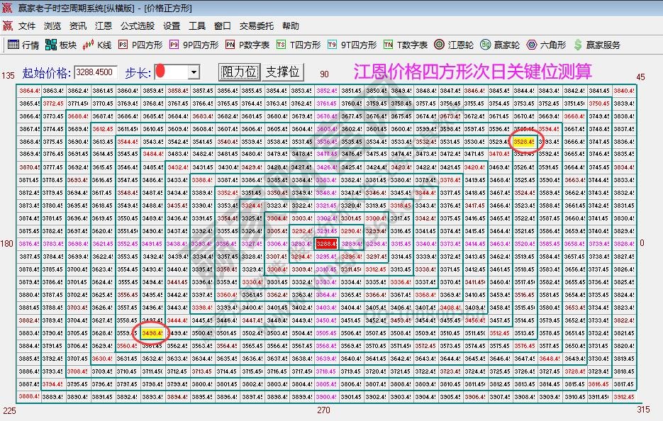 江恩價格四方形