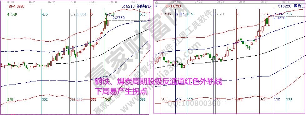 煤炭鋼鐵指數(shù)分析