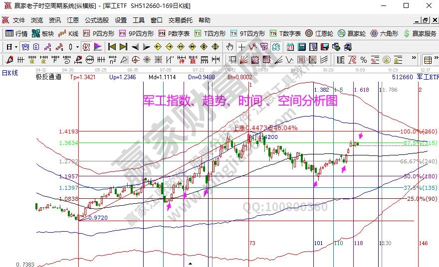 軍工指數(shù)分析