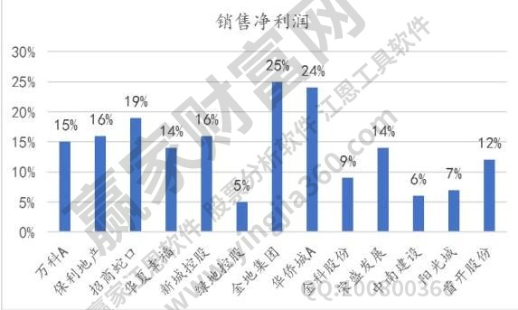 銷(xiāo)售凈利潤(rùn)