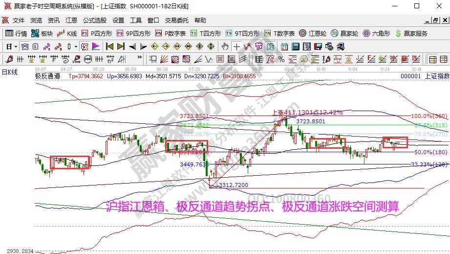 大盤趨勢(shì)分析