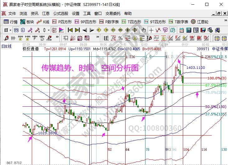 傳媒指數(shù)分析