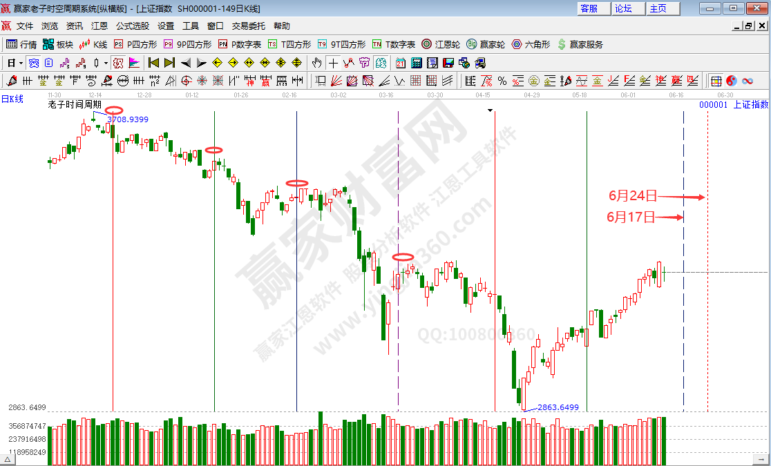 滬指時間分析