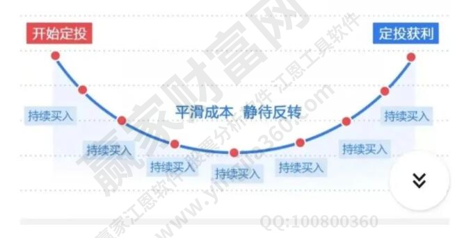 基金定投