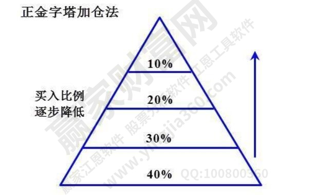 金字塔買入