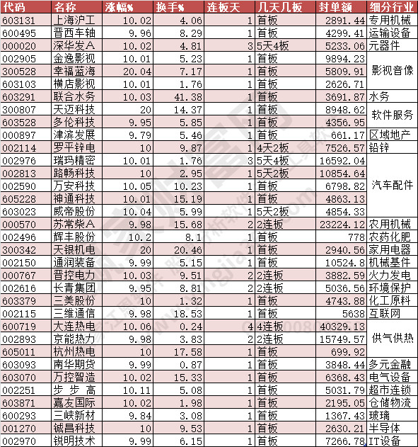 漲停數(shù)據(jù)