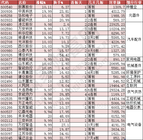 漲停數(shù)據(jù)2023年7月12日