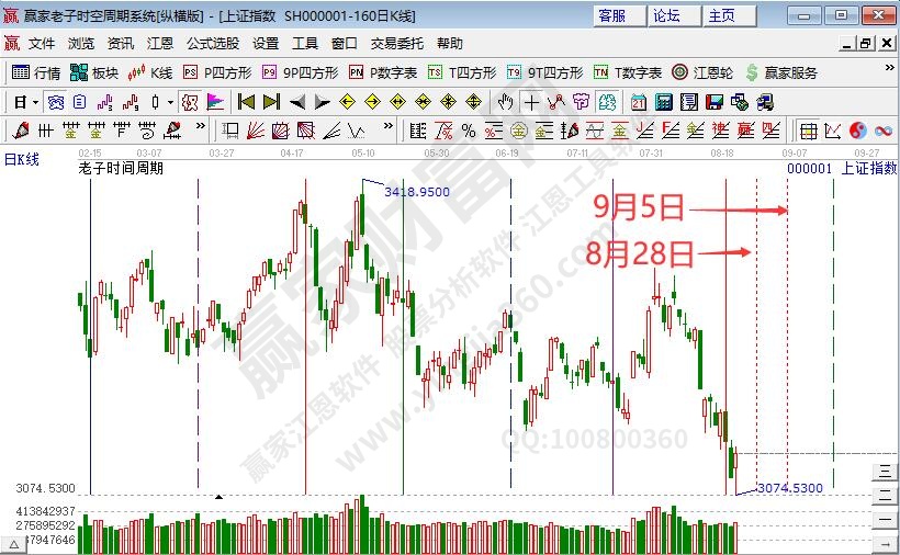 滬指時(shí)間預(yù)測分析