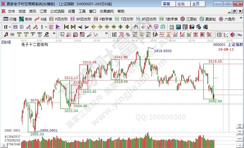 滬指時(shí)空預(yù)測分析
