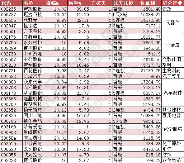 2023年10月12日漲停數(shù)據(jù)