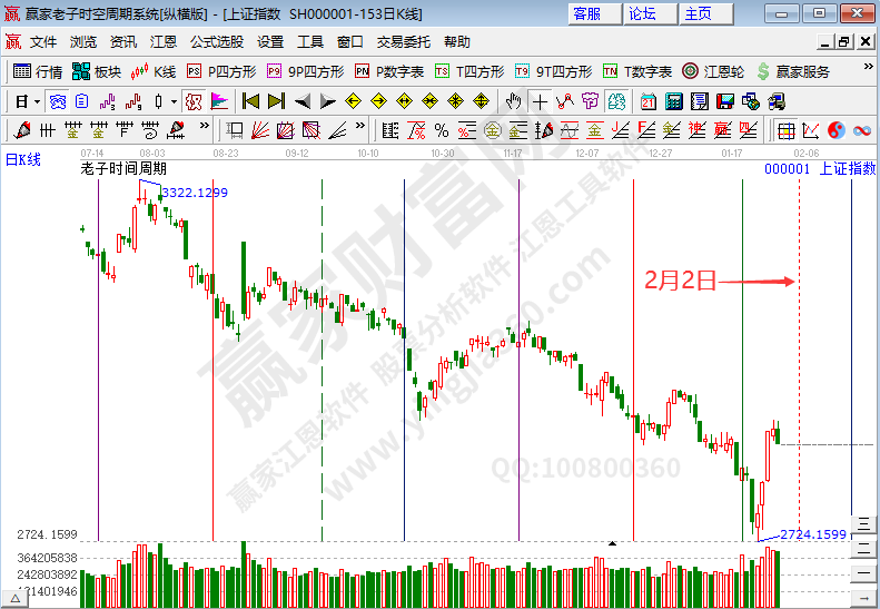 滬指時(shí)間預(yù)測(cè)分析