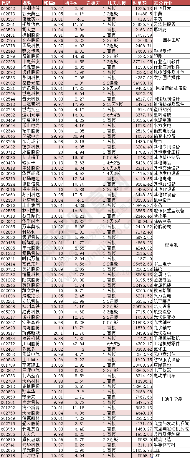 2024年3月11日漲停數據