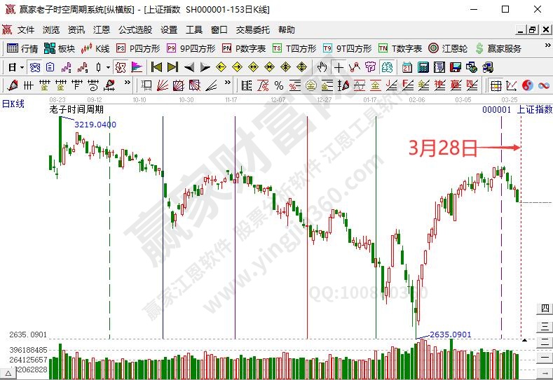 滬指時間預測分析