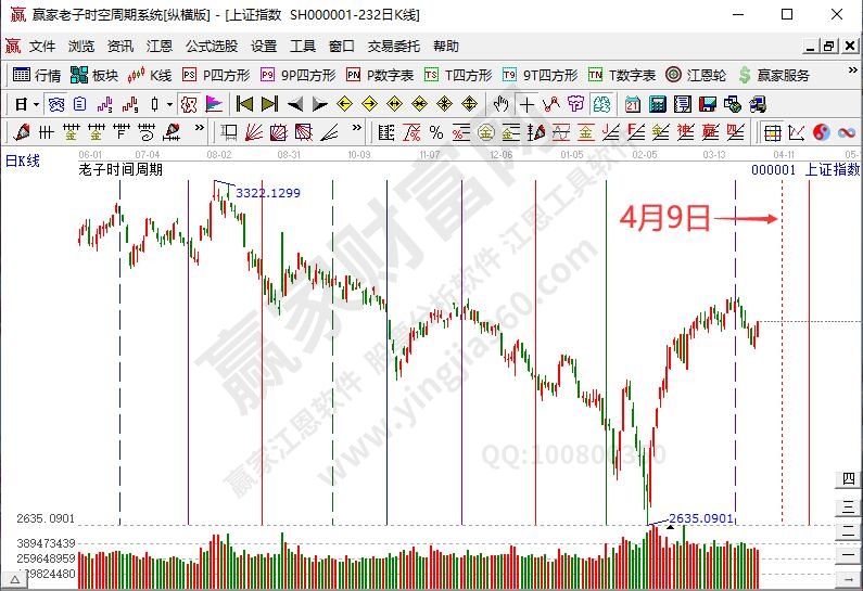 滬指時間預測分析