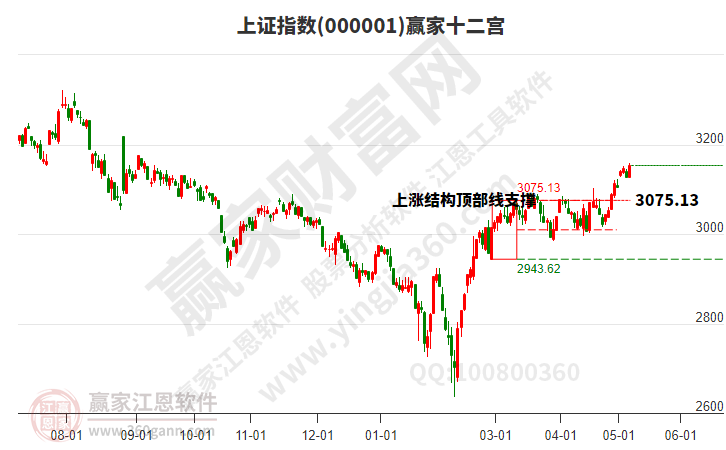 滬指贏家十二宮工具