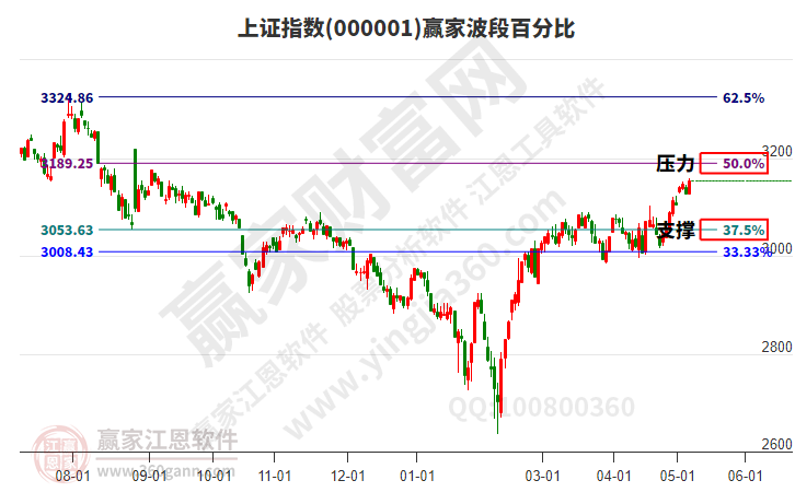 滬指贏家波段百分比工具