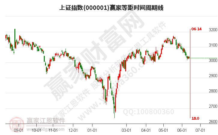 滬指贏家等距時(shí)間周期線工具