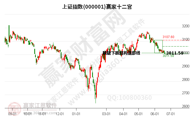 滬指贏家十二宮工具