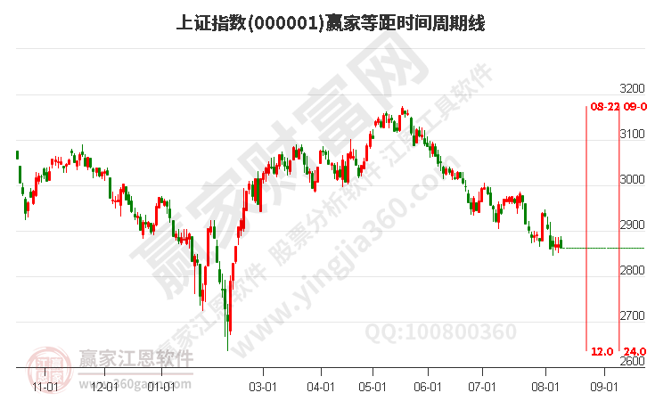 滬指贏家等距時間周期線工具