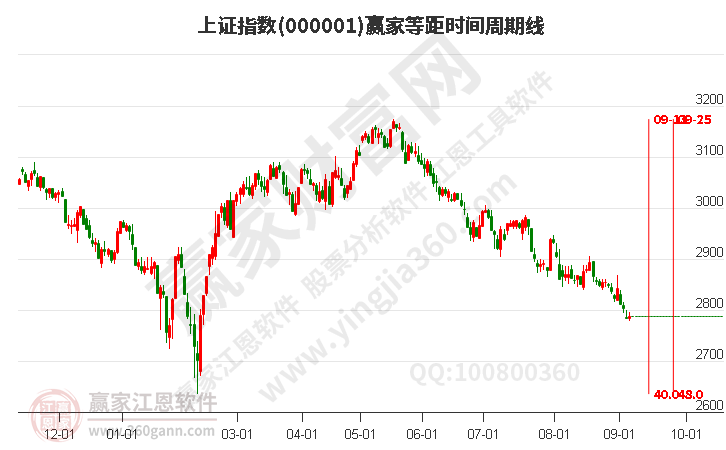 滬指贏家等距時(shí)間周期線工具