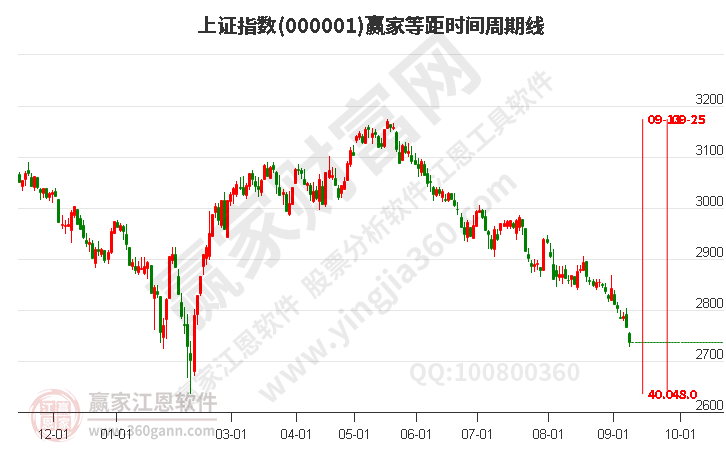 滬指贏家等距時(shí)間周期線工具