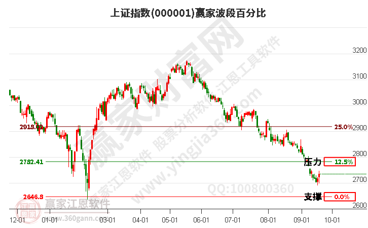 滬指贏家波段百分比工具