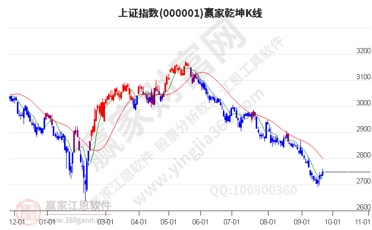 滬指贏家乾坤K線(xiàn)工具