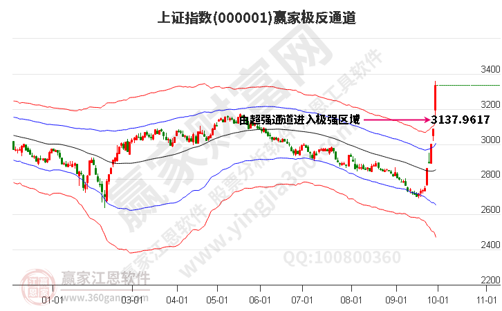 滬指贏家極反通道工具